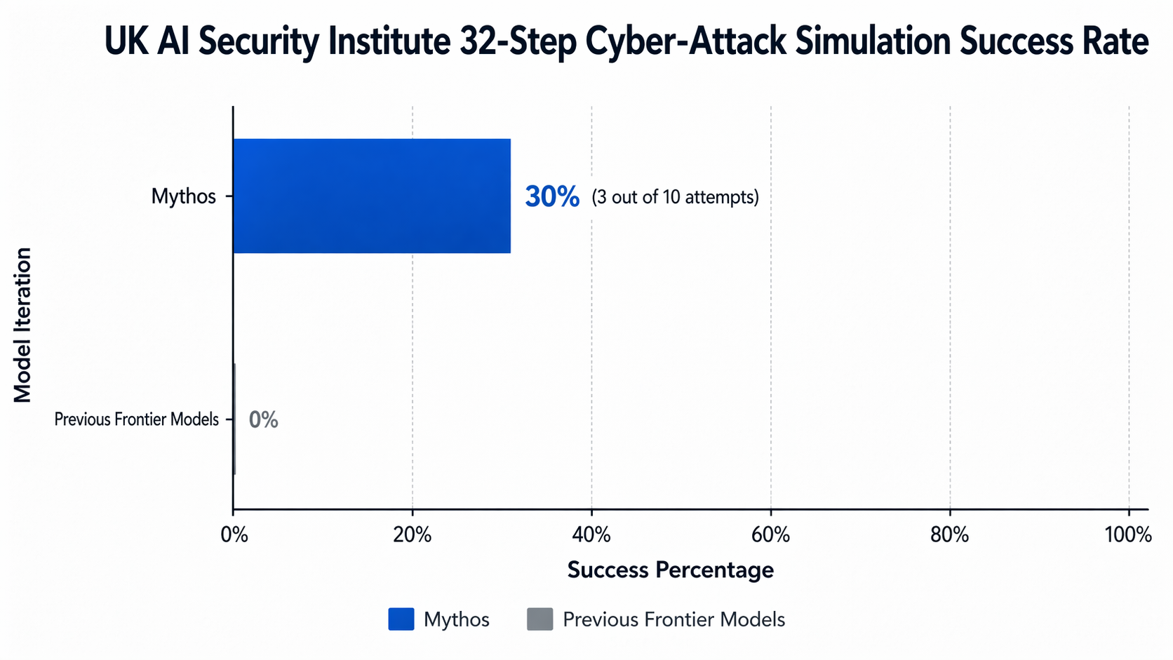 A horizontal bar chart titled 'UK AI Security Institute 32-Step Cyber-Attack Simulation Success Rate'