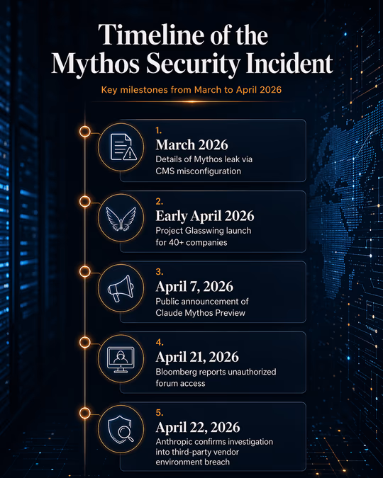 A vertical timeline infographic