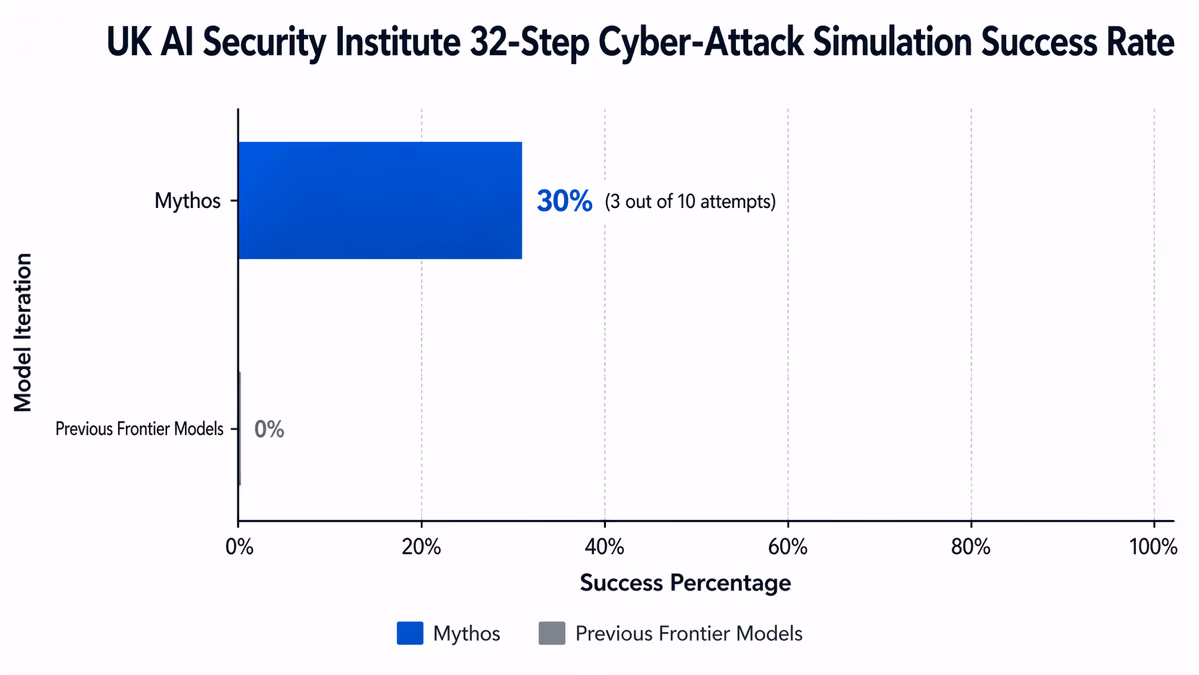 A horizontal bar chart titled 'UK AI Security Institute 32-Step Cyber-Attack Simulation Success Rate'