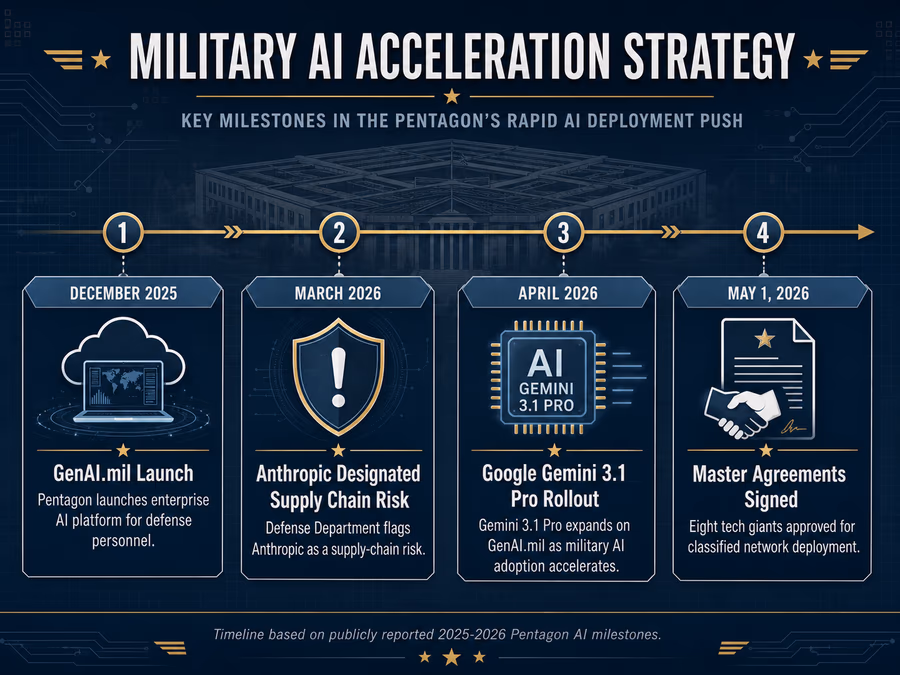 Timeline diagram of 'Military AI Acceleration Strategy'.