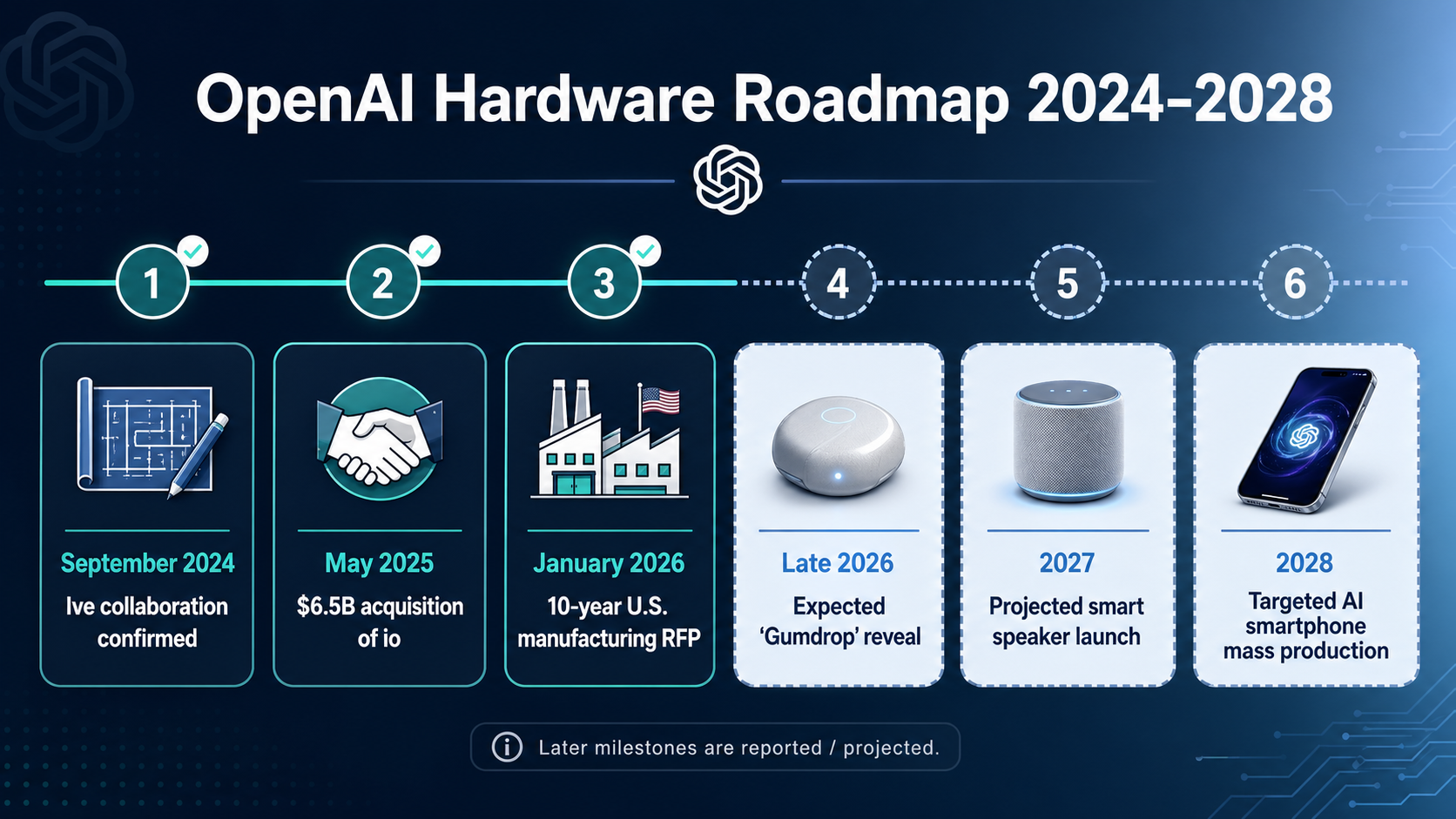Infographic showing the 'OpenAI Hardware Roadmap 2024-2028'.