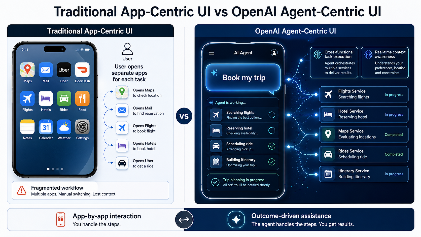 A technical diagram comparing 'Traditional App-Centric UI' vs 'OpenAI Agent-Centric UI'.