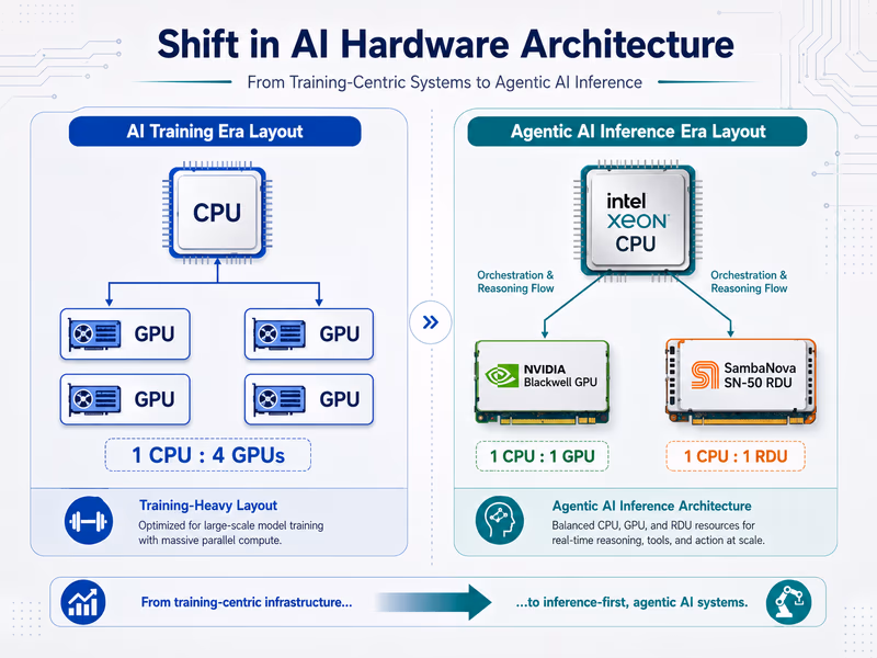 A technical diagram illustrating the shift in hardware architecture from the AI training era to the agentic AI inference era