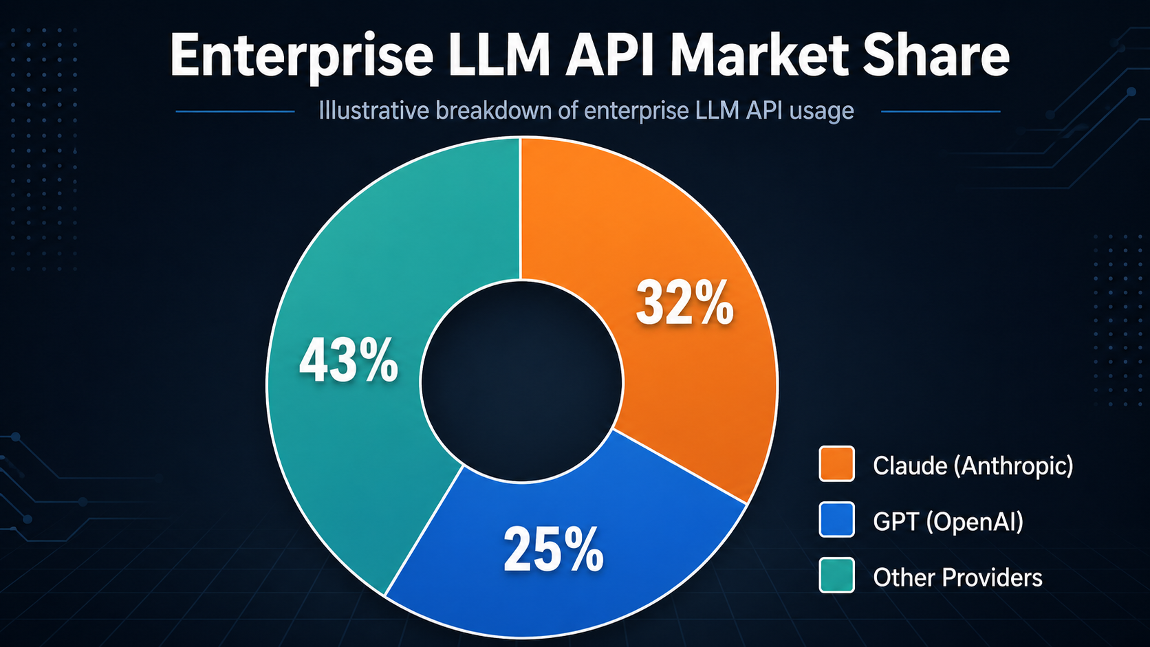 An infographic titled 'Enterprise LLM API Market Share' featuring a large donut chart.