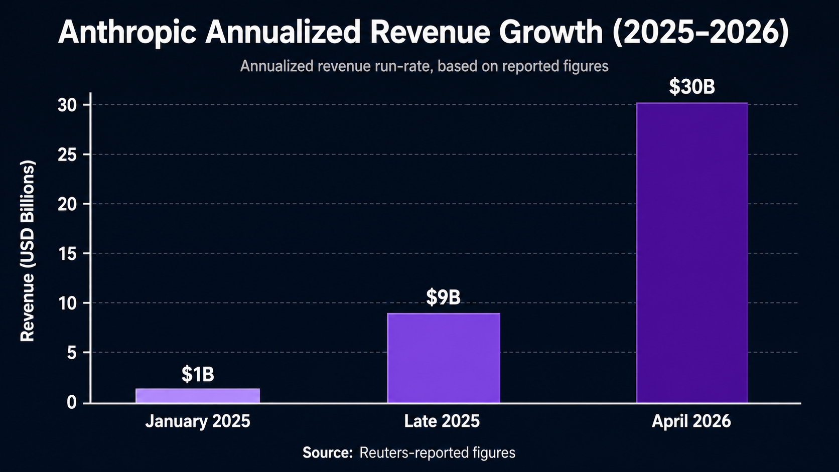 A vertical bar chart titled 'Anthropic Annualized Revenue Growth (2025-2026)'.