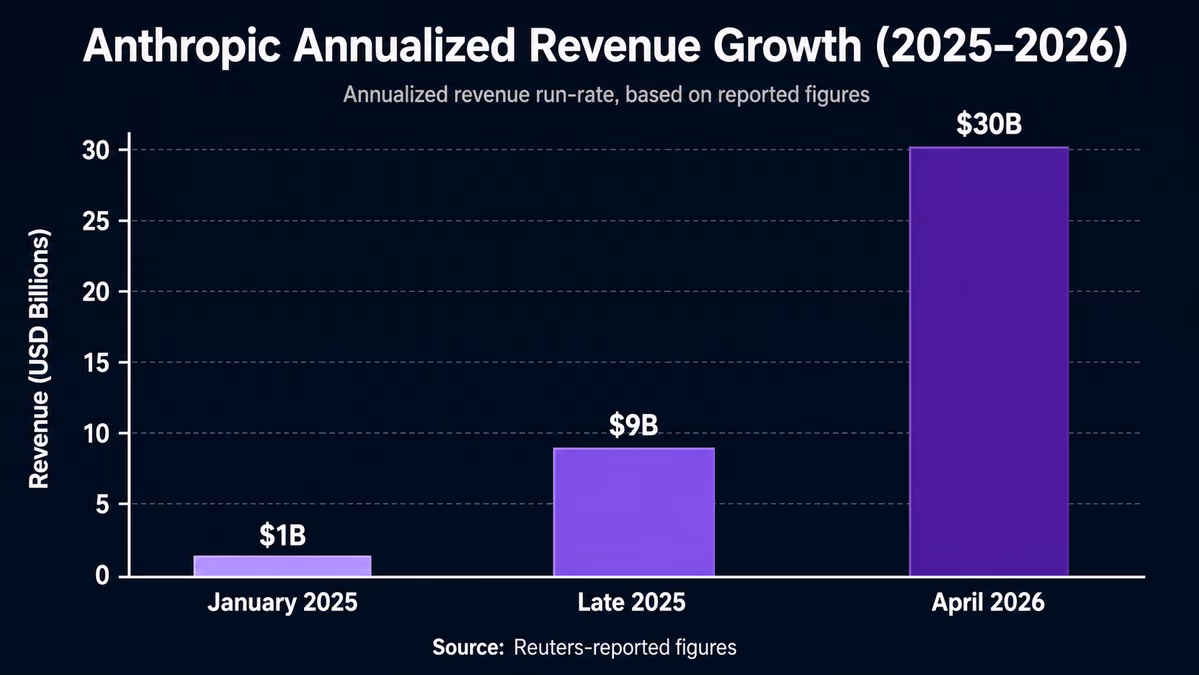 A vertical bar chart titled 'Anthropic Annualized Revenue Growth (2025-2026)'.
