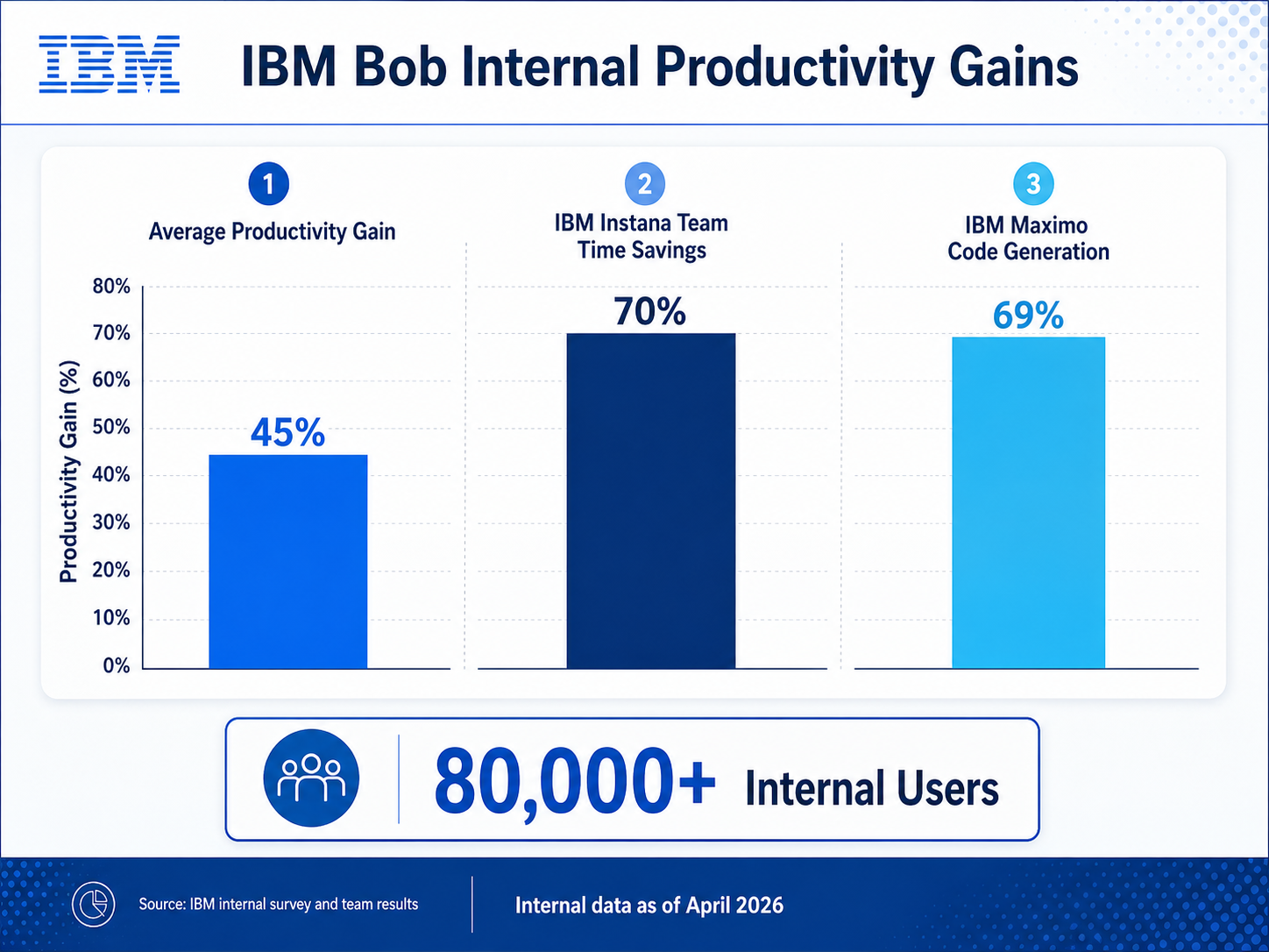 An infographic titled 'IBM Bob Internal Productivity Gains' featuring three bar charts.