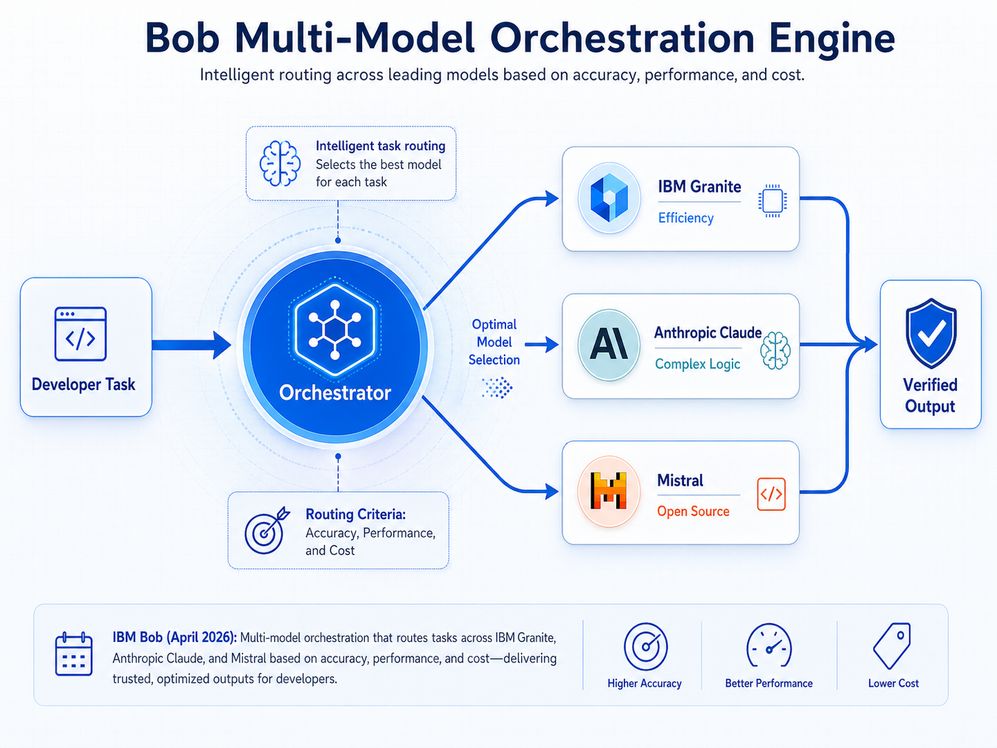 A technical diagram titled 'Bob Multi-Model Orchestration Engine'. The diagram shows a central 'Orchestrator' hub.
