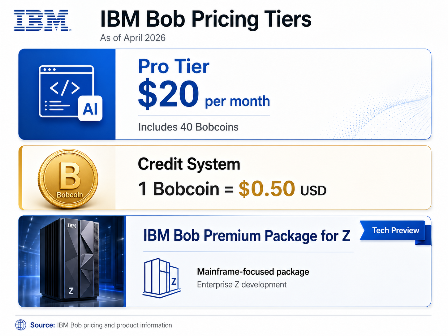 An infographic showing the pricing tiers for IBM Bob.