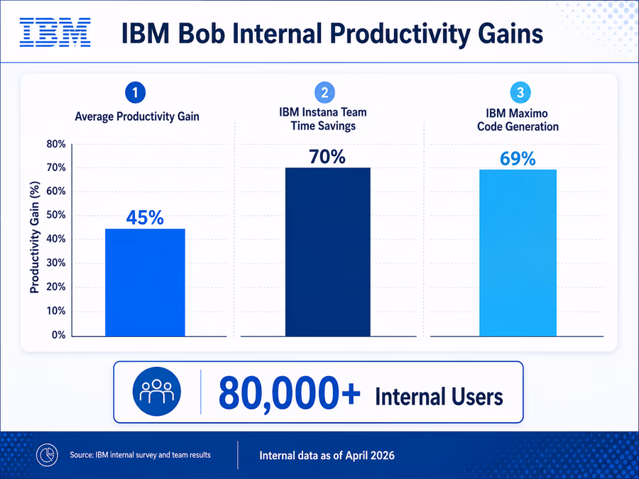 An infographic titled 'IBM Bob Internal Productivity Gains' featuring three bar charts.