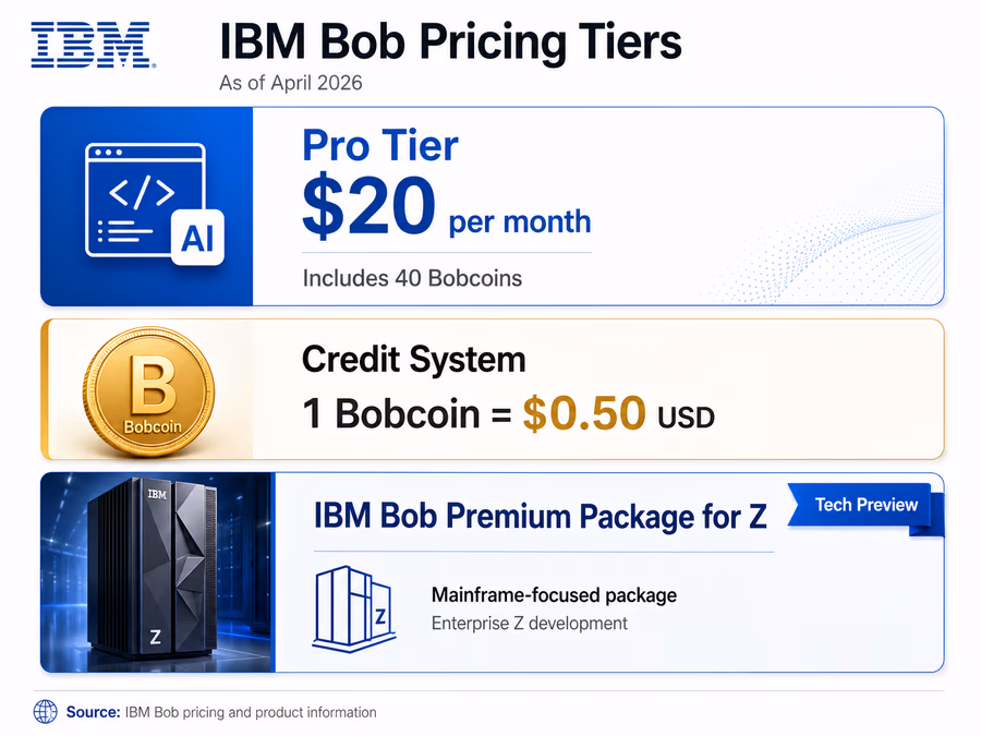 An infographic showing the pricing tiers for IBM Bob.