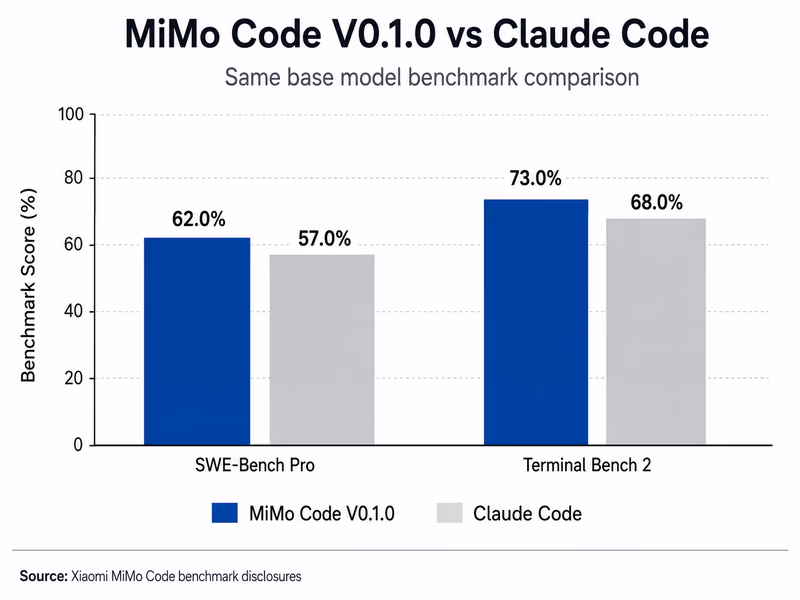 A clean, modern bar chart comparing the performance of MiMo Code V0.1.0 versus Anthropic's Claude Code using the same base model