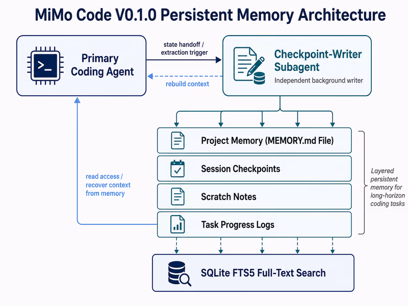 A conceptual diagram illustrating the four-layer persistent memory architecture of MiMo Code V0.1.0