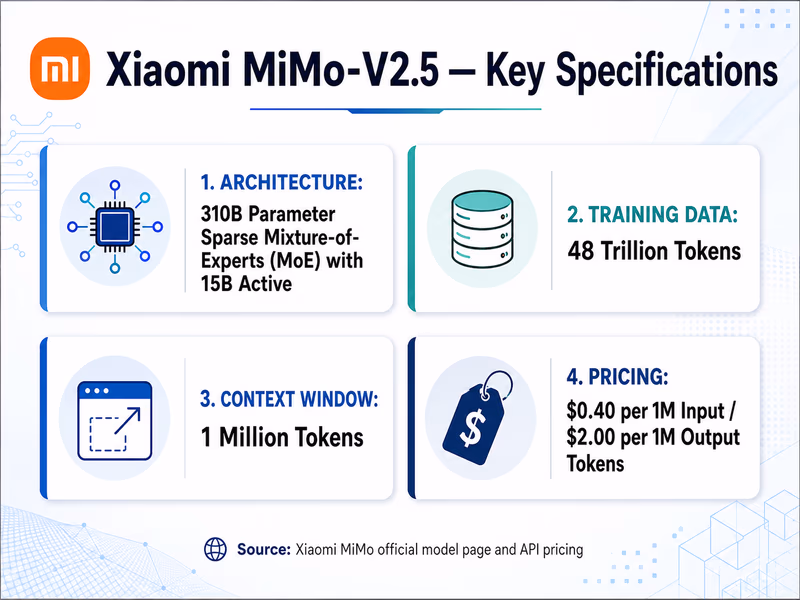 A visual facts card highlighting the specifications of Xiaomi's MiMo-V2.5 model