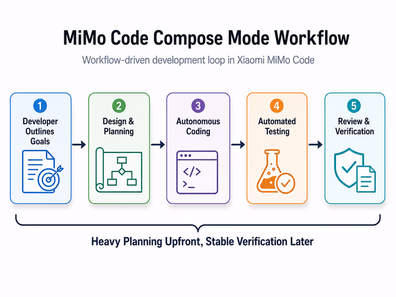 A linear flowchart diagram showing the 'Compose Mode' developer workflow in MiMo Code