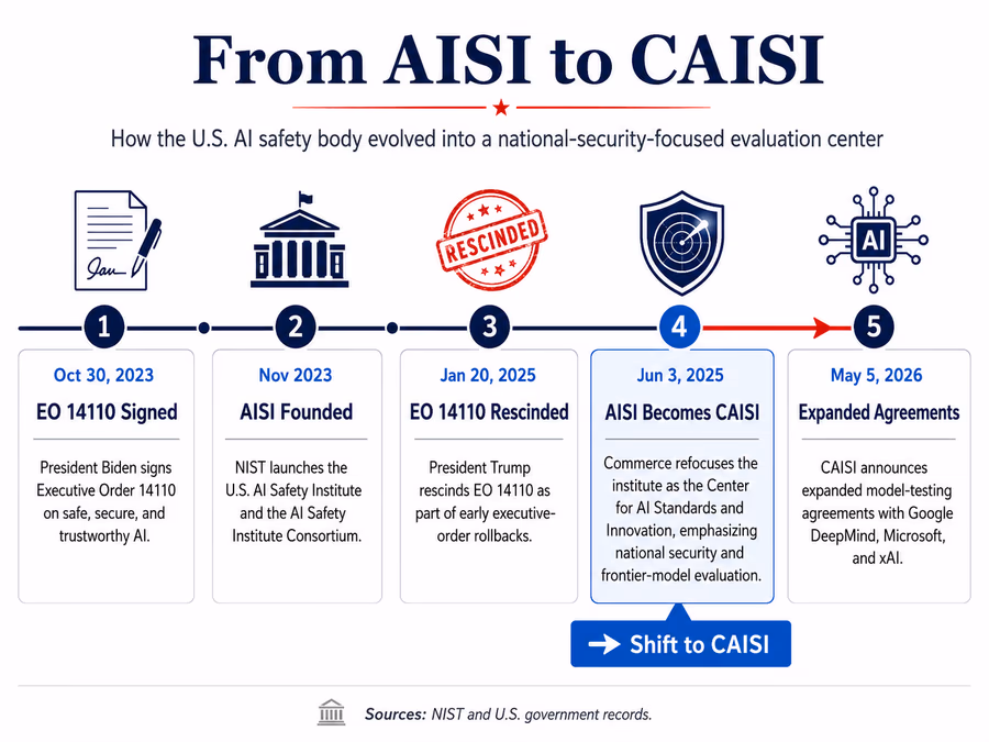 A horizontal timeline infographic showing the transition from AISI to CAISI