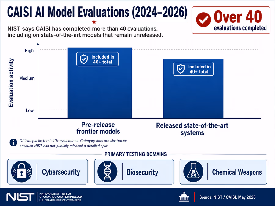 A bar chart titled 'CAISI AI Model Evaluations (2024-2026)'