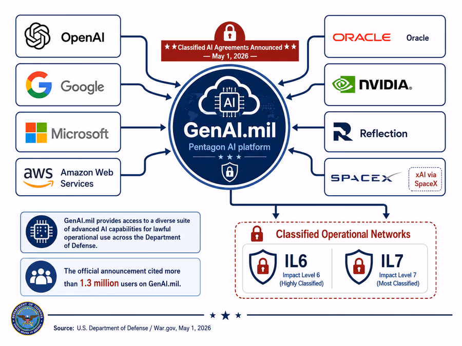 A diagram showing the relationship between the Pentagon's GenAI.mil platform and the 8 participating companies