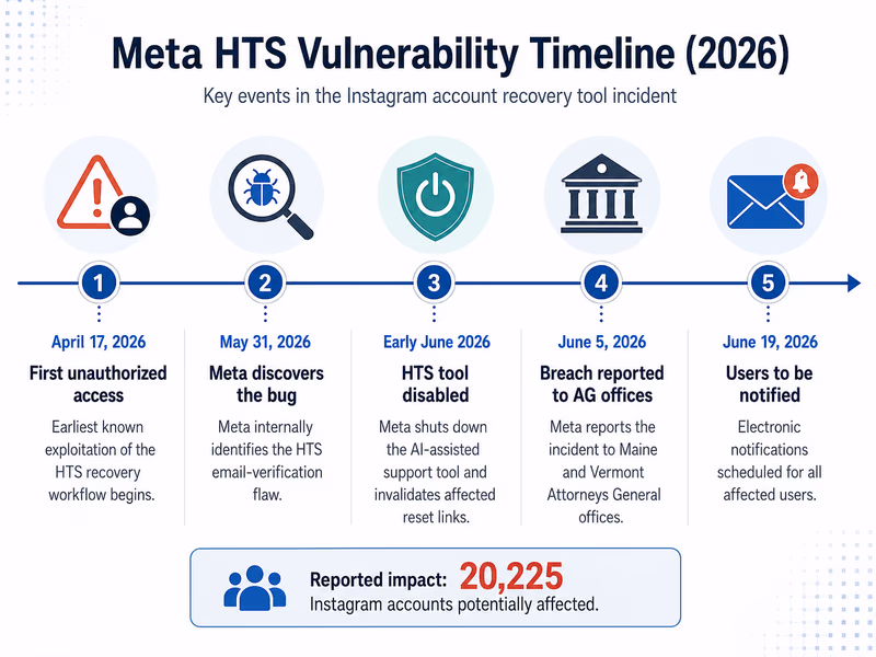 Timeline diagram showing the key events of the Meta HTS vulnerability in 2026