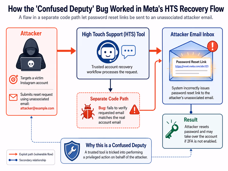 A technical diagram explaining the 'Confused Deputy' vulnerability in Meta's HTS account recovery flow.