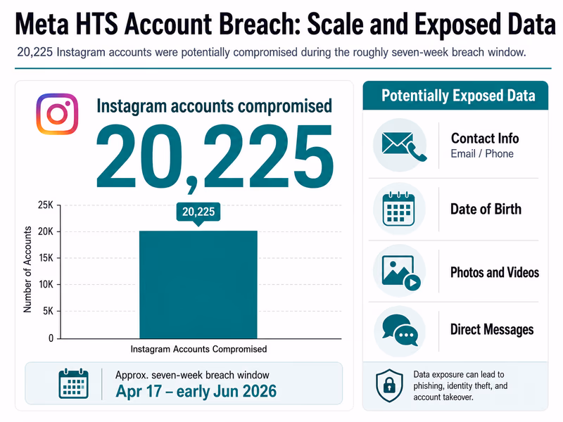 A bar chart illustrating the scale and impact of the Meta HTS account breach