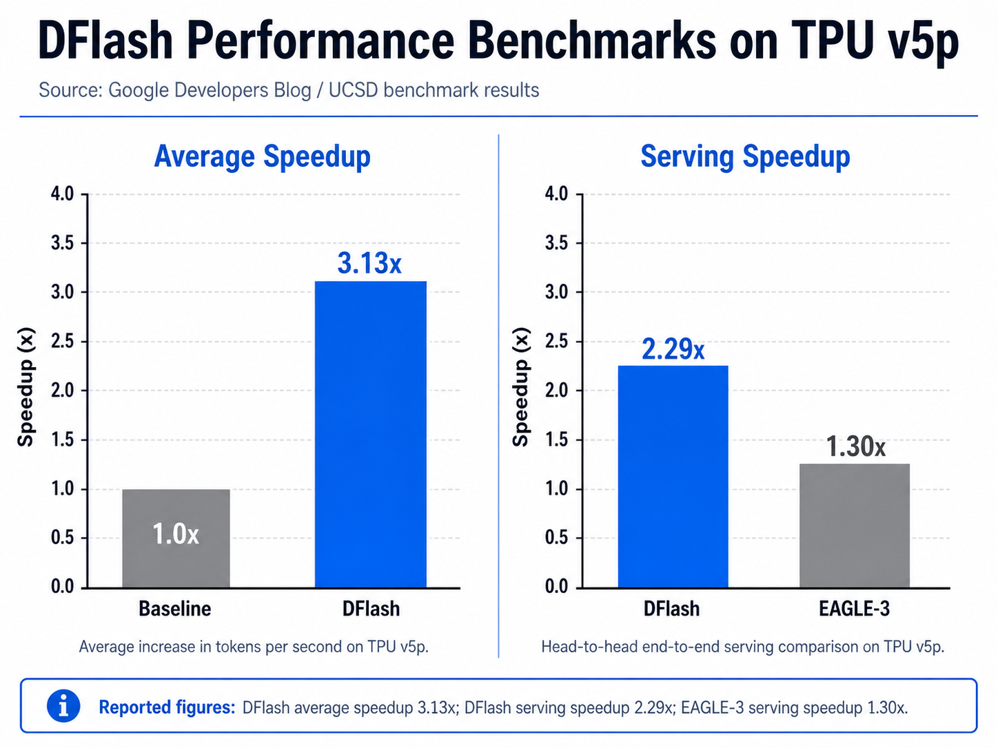 An infographic titled 'DFlash Performance Benchmarks on TPU v5p' featuring two bar charts