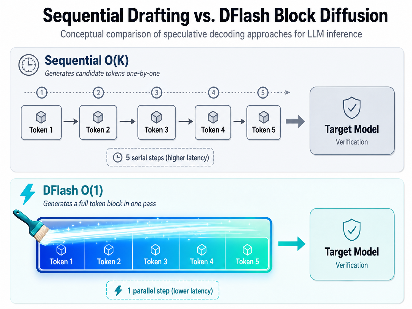 A technical diagram comparing 'Sequential Drafting' vs. 'DFlash Block Diffusion'.