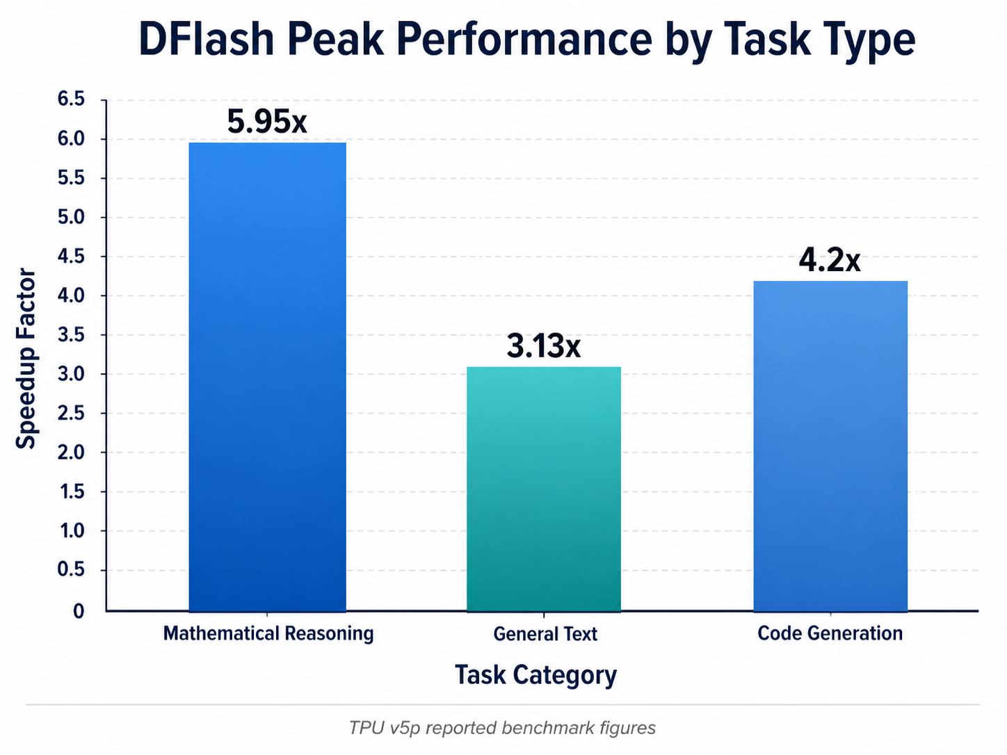 A bar chart titled 'DFlash Peak Performance by Task Type'.