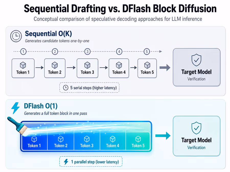 A technical diagram comparing 'Sequential Drafting' vs. 'DFlash Block Diffusion'.
