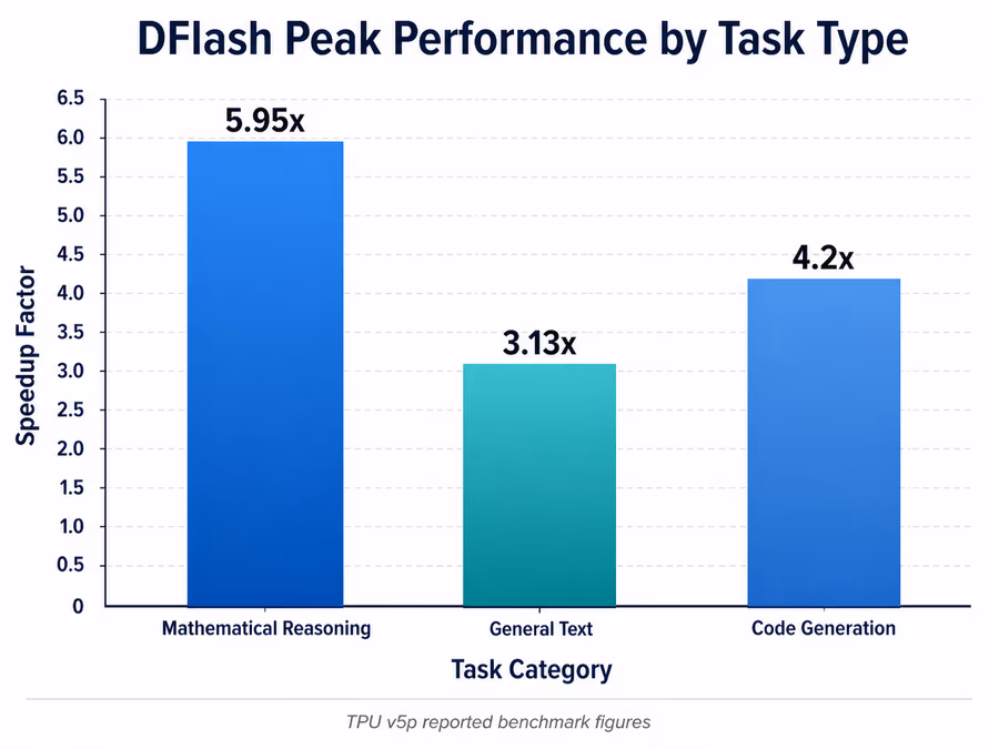 A bar chart titled 'DFlash Peak Performance by Task Type'.