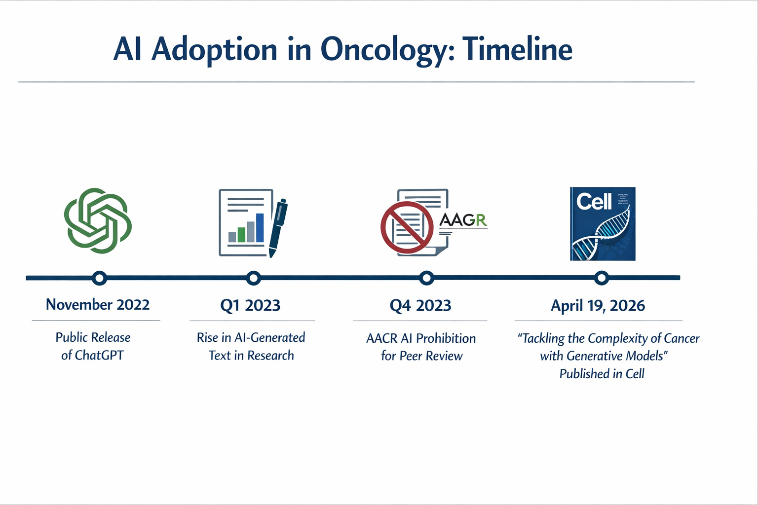 Infographic showing the timeline of AI adoption in oncology