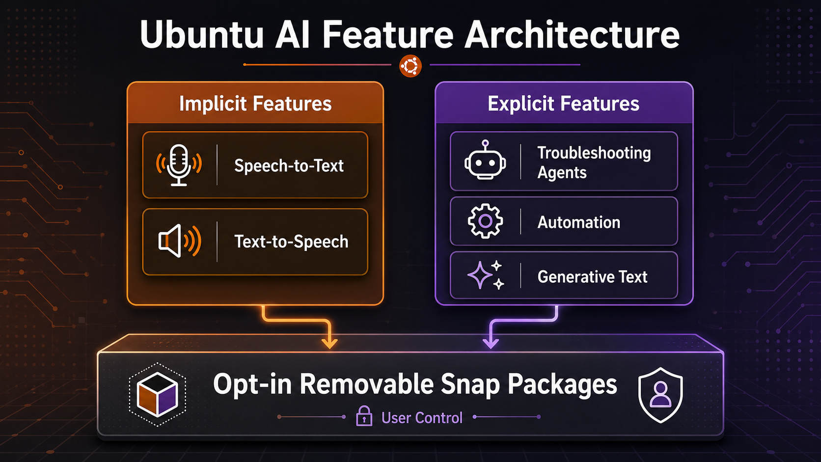 A diagram titled 'Ubuntu AI Feature Architecture' showing two main pillars.