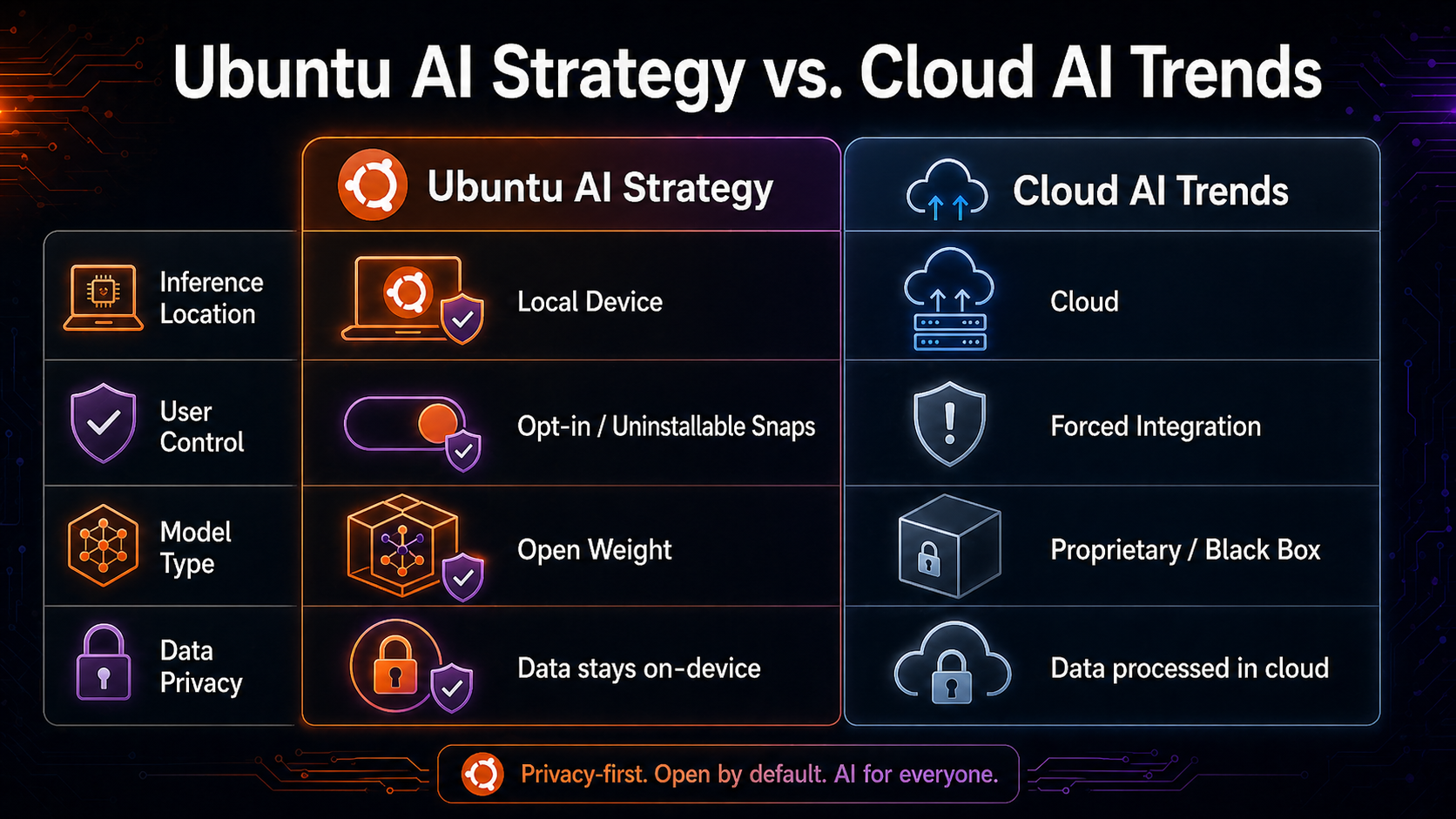 A comparison table infographic: 'Ubuntu AI Strategy vs. Cloud AI Trends'