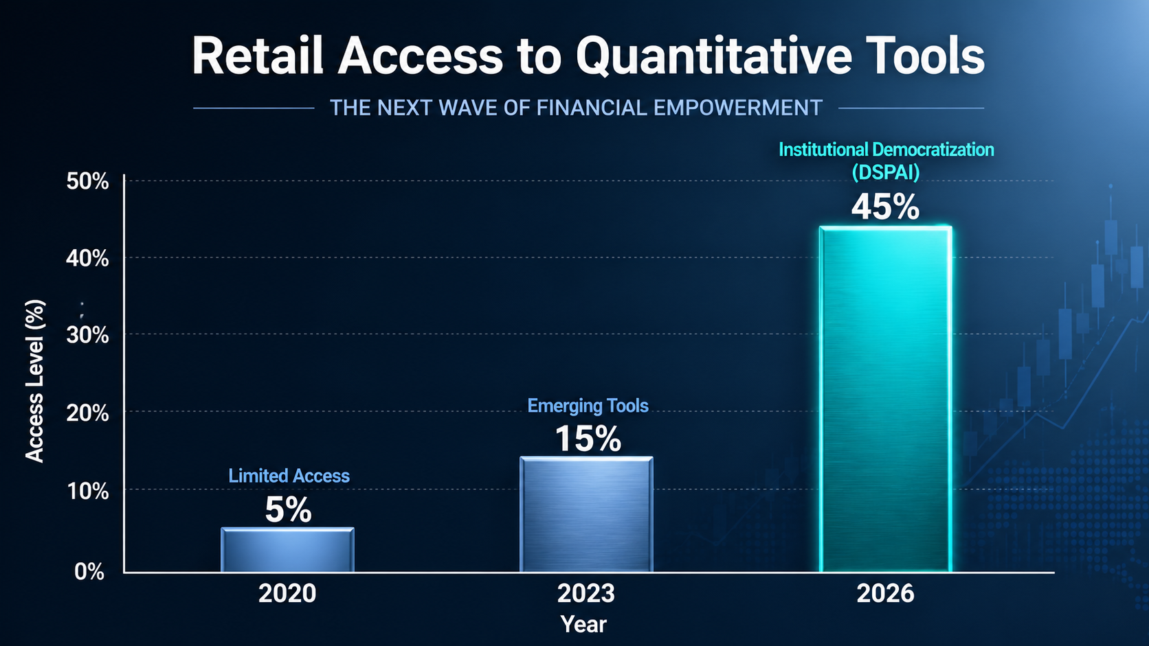 A vertical bar chart comparing 'Retail Access to Quantitative Tools'