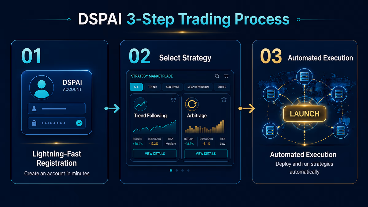 A professional diagram showing the 3-step trading process