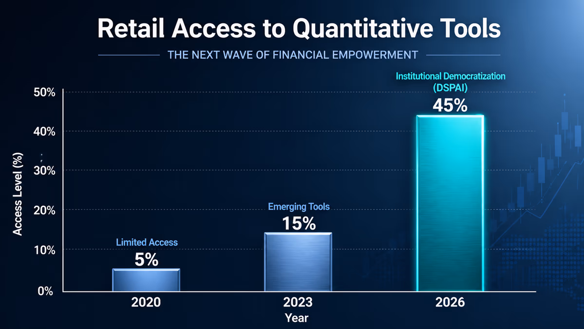 A vertical bar chart comparing 'Retail Access to Quantitative Tools'