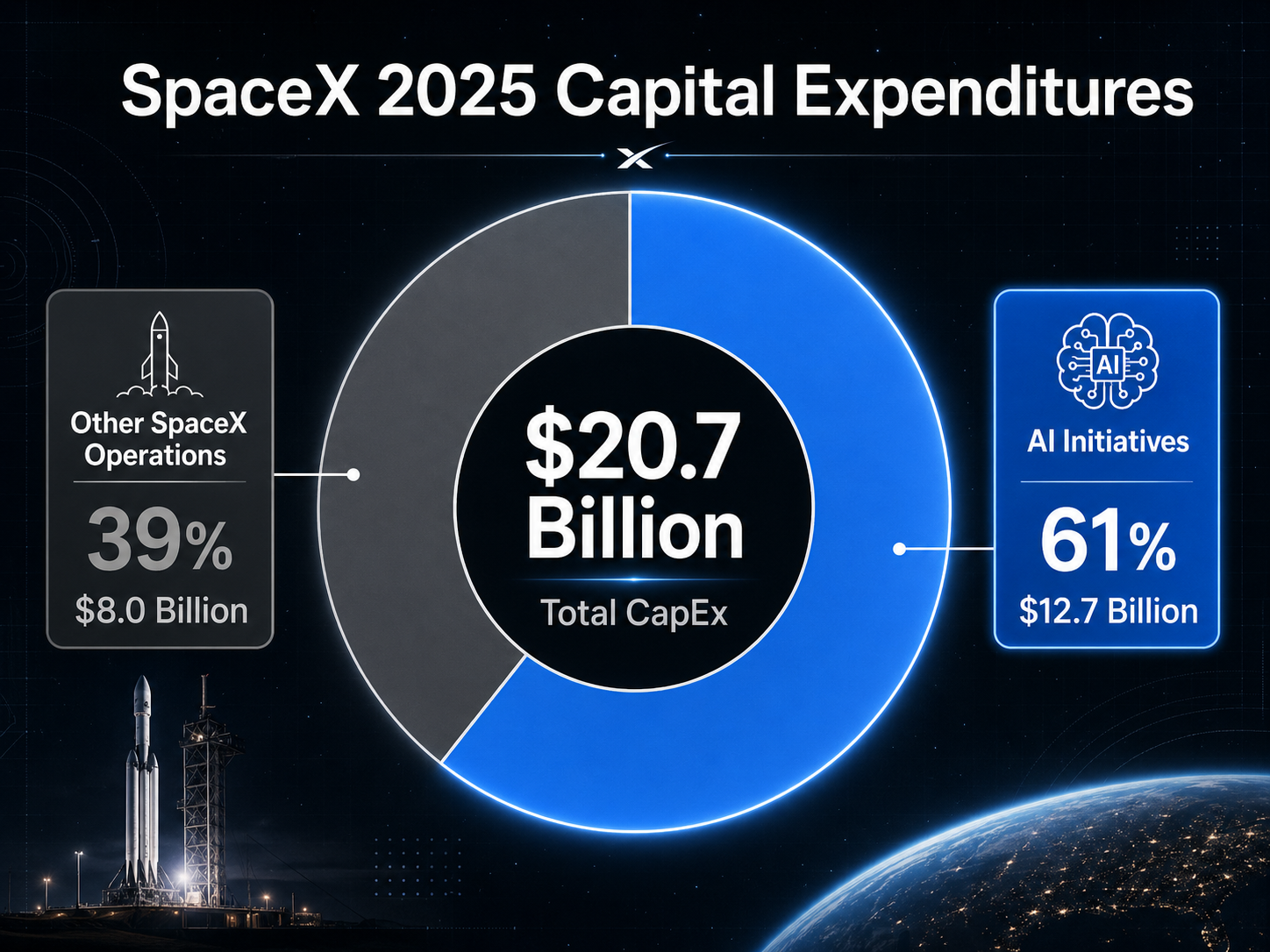 Infographic showing SpaceX 2025 Capital Expenditures.