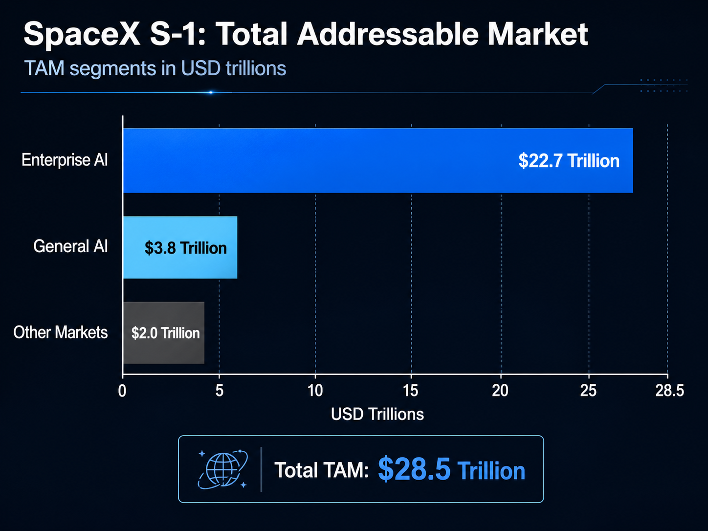 Horizontal bar chart comparing the Total Addressable Market (TAM) segments from the SpaceX S-1 filing.