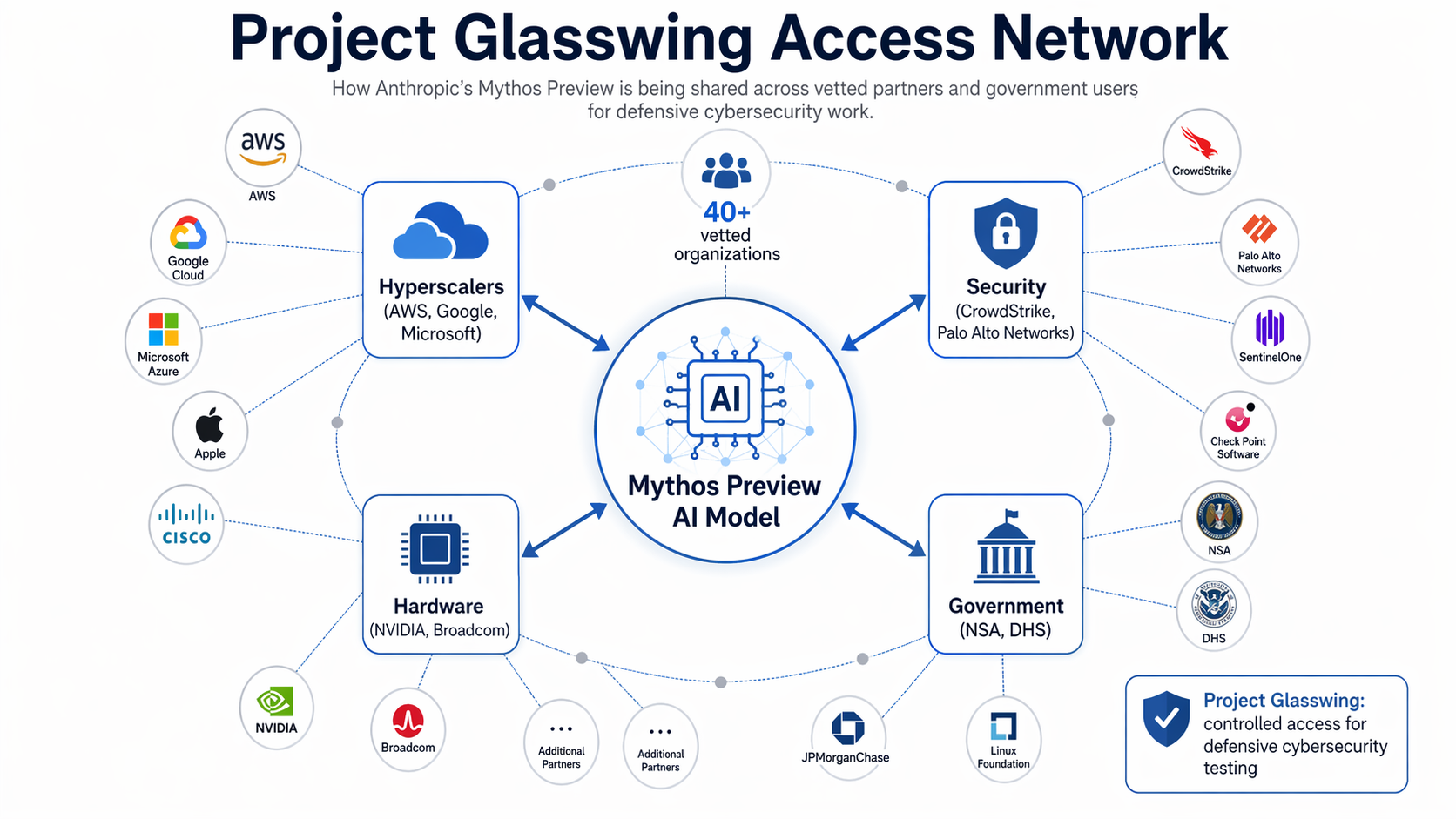 A technical diagram titled 'Project Glasswing Access Network'.