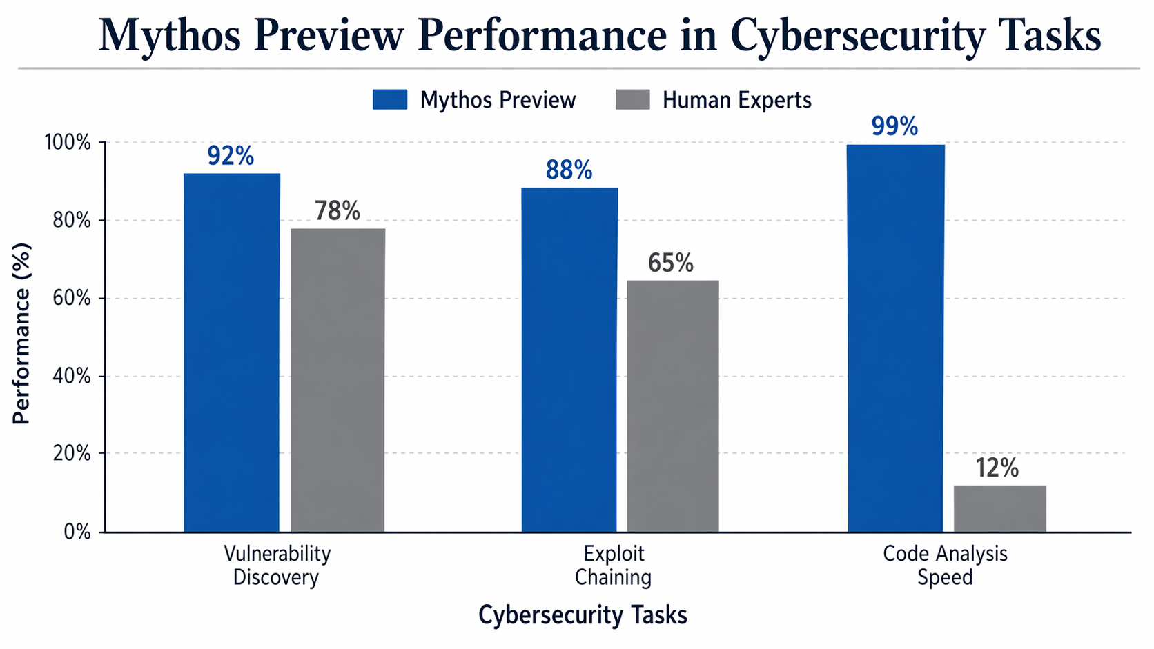 A comparison bar chart showing 'Mythos Preview Performance in Cybersecurity Tasks'.