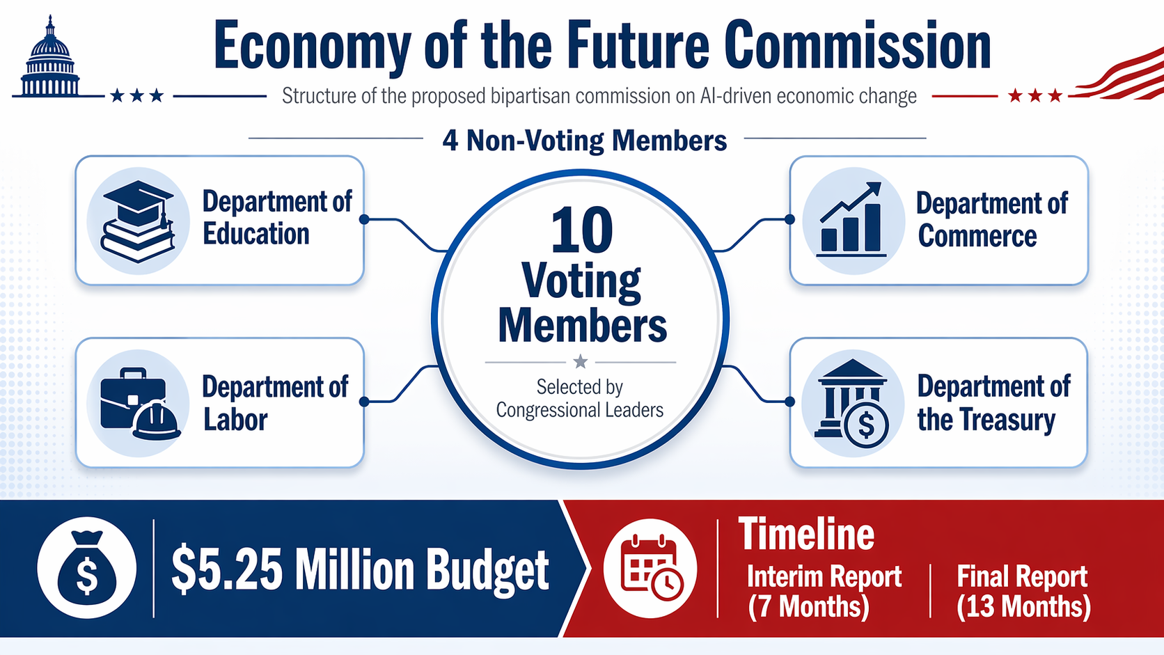 Infographic showing the 'Economy of the Future Commission' structure. 