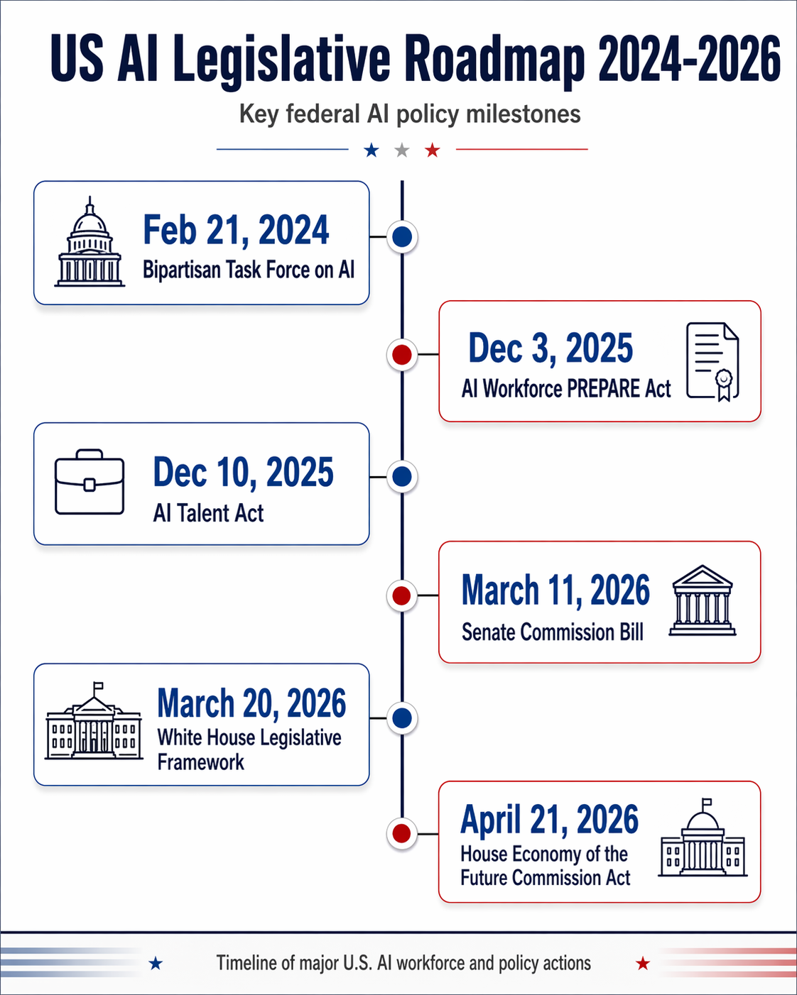 A vertical timeline diagram titled 'US AI Legislative Roadmap 2024-2026'.