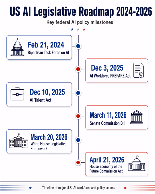 A vertical timeline diagram titled 'US AI Legislative Roadmap 2024-2026'.