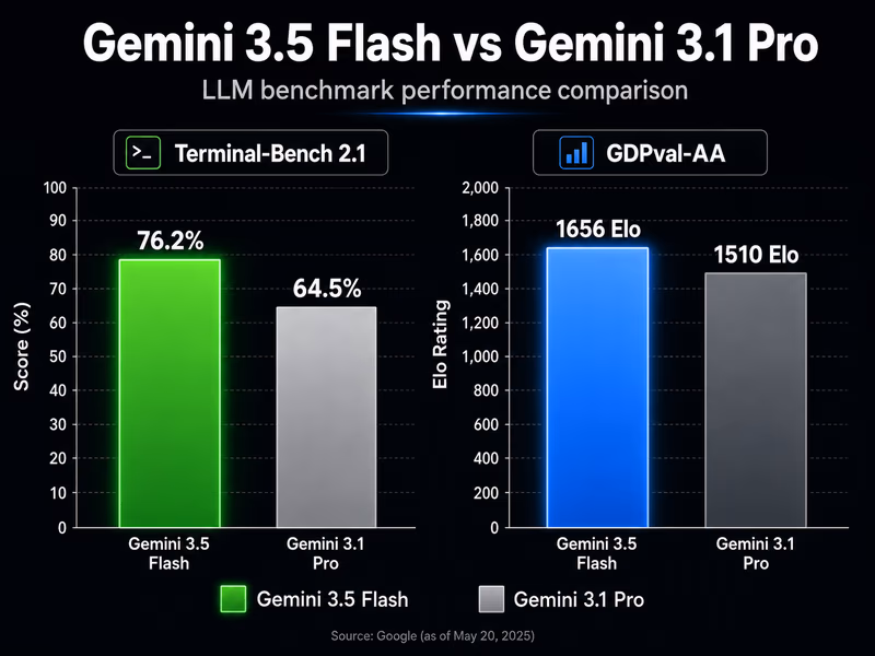 A comparison bar chart displaying LLM benchmark performance.