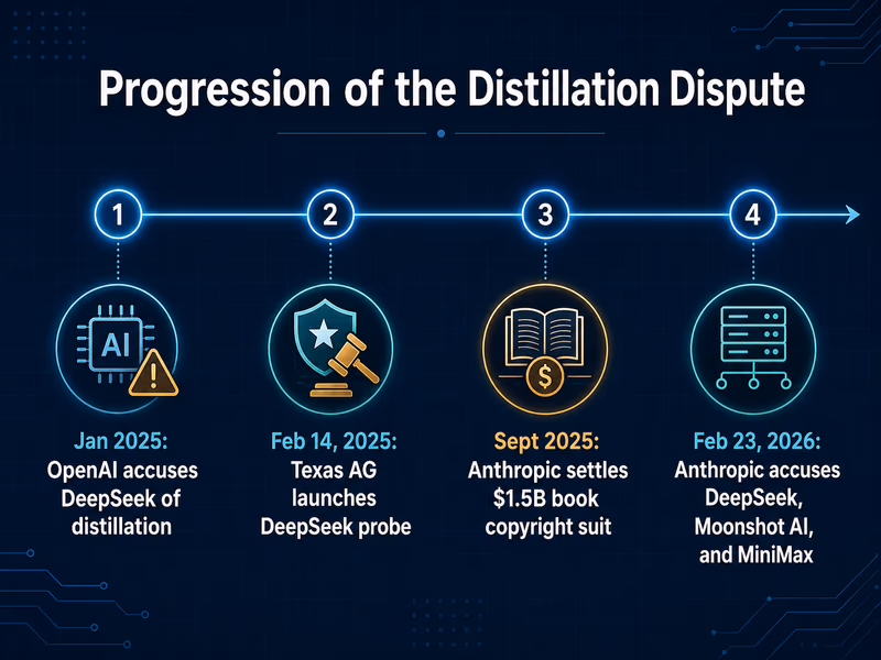 A horizontal timeline diagram illustrating the progression of the distillation dispute