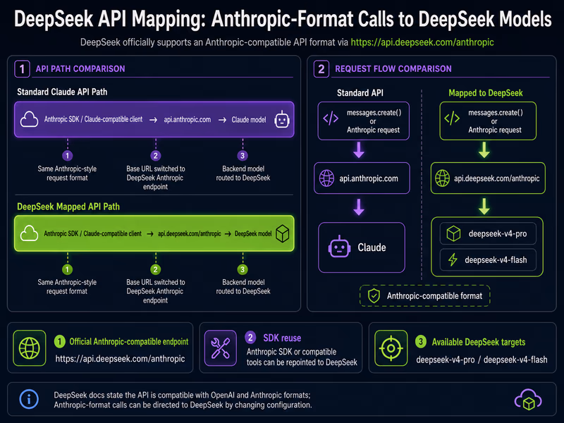 A comparison bar chart highlighting the API mapping capability of DeepSeek.