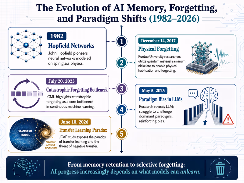 A vertical timeline infographic titled 'The Evolution of AI Memory, Forgetting, and Paradigm Shifts (1982–2026)'