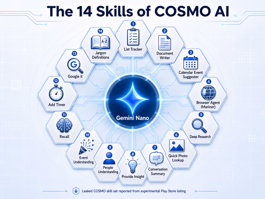 A technical diagram titled 'The 14 Skills of COSMO AI'