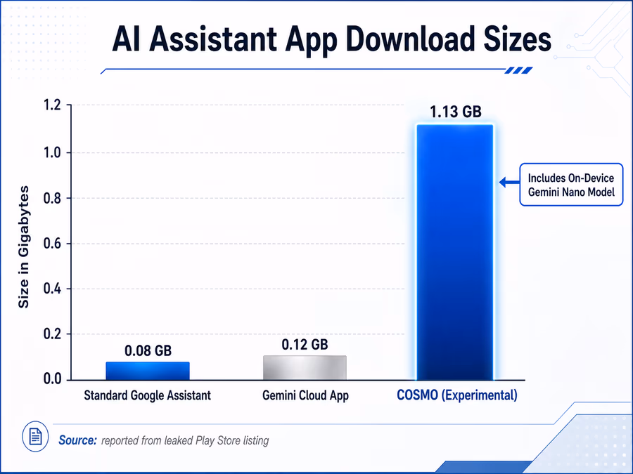 A bar chart comparing app download sizes in GB