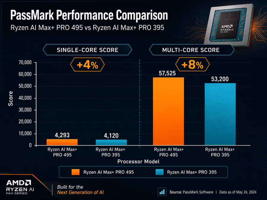 Infographic bar chart comparing PassMark scores